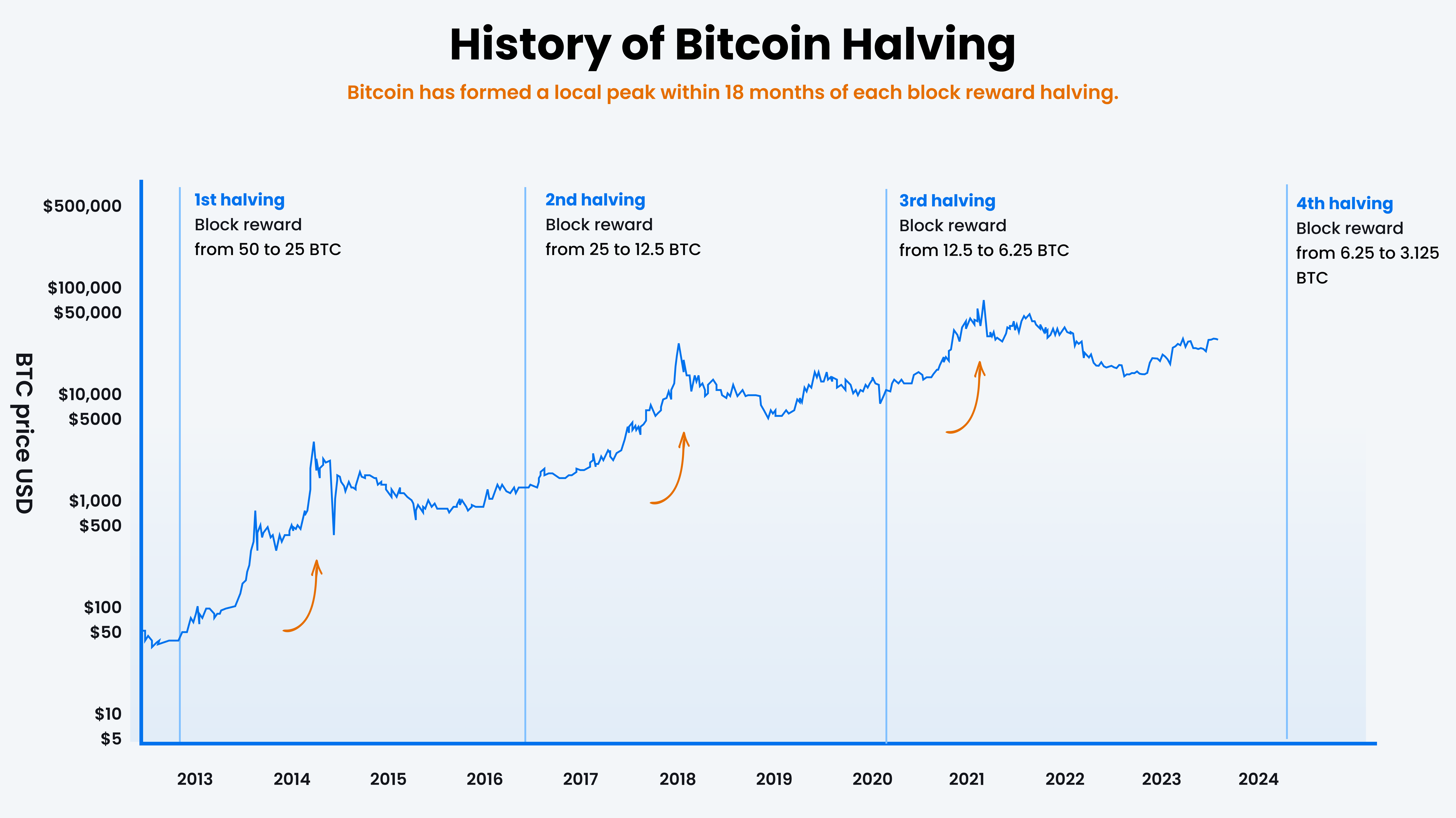 Potensi Pergerakan Harga Bitcoin Pasca Halving, Naik Atau Turun ...